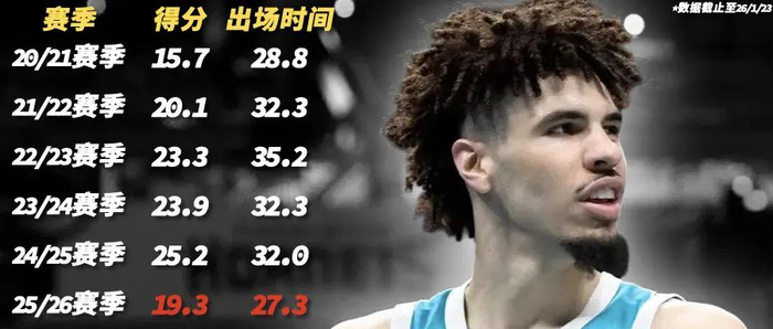 皇冠app-当家球星打替补,他们在故意摆烂?|黄蜂|拉梅洛|查尔斯-李|NBA|夏洛特黄蜂队_新浪体育_新浪新闻